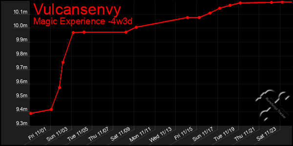 Last 31 Days Graph of Vulcansenvy