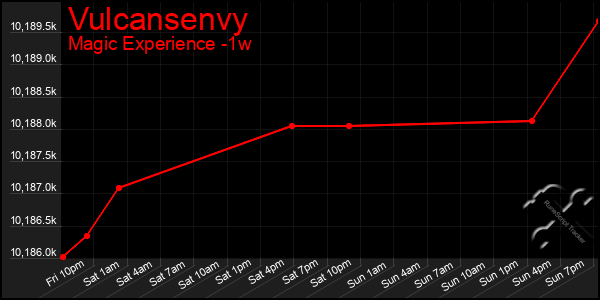 Last 7 Days Graph of Vulcansenvy