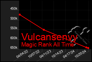 Total Graph of Vulcansenvy