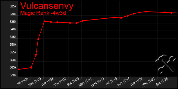 Last 31 Days Graph of Vulcansenvy