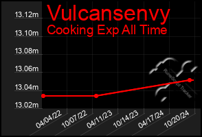 Total Graph of Vulcansenvy