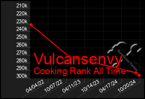 Total Graph of Vulcansenvy