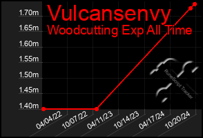 Total Graph of Vulcansenvy