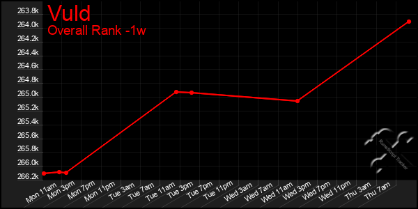 1 Week Graph of Vuld