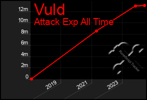 Total Graph of Vuld