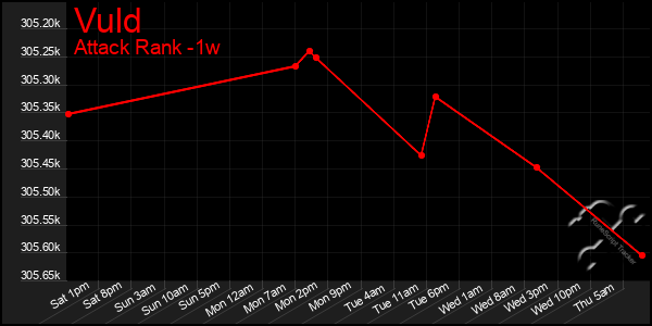 Last 7 Days Graph of Vuld
