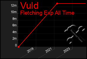 Total Graph of Vuld