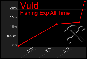 Total Graph of Vuld