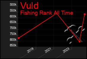 Total Graph of Vuld