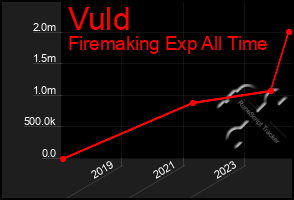 Total Graph of Vuld