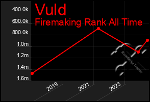 Total Graph of Vuld