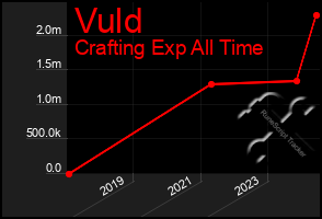 Total Graph of Vuld