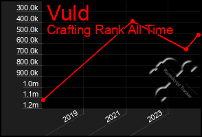 Total Graph of Vuld