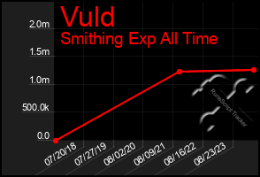 Total Graph of Vuld
