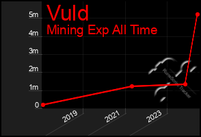 Total Graph of Vuld