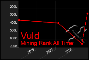 Total Graph of Vuld