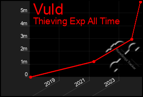 Total Graph of Vuld