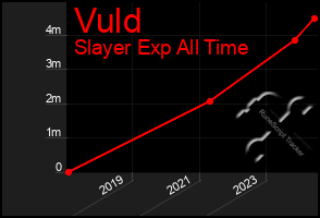 Total Graph of Vuld