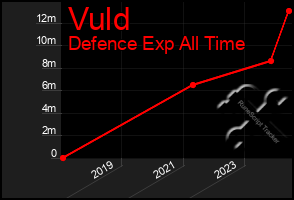 Total Graph of Vuld