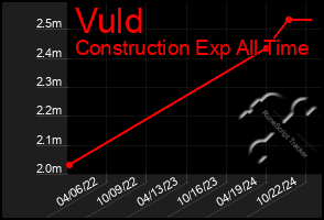 Total Graph of Vuld