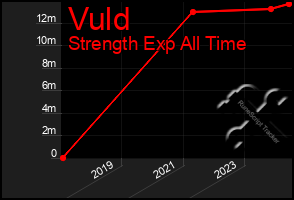 Total Graph of Vuld