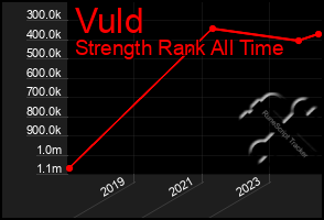 Total Graph of Vuld