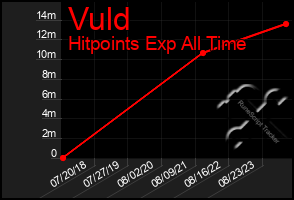 Total Graph of Vuld