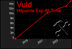 Total Graph of Vuld