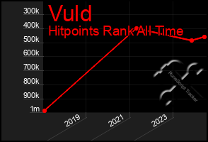 Total Graph of Vuld