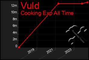 Total Graph of Vuld