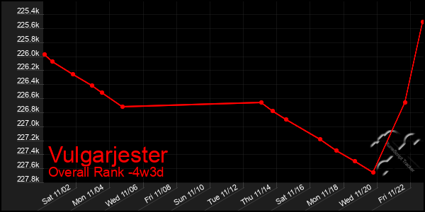 Last 31 Days Graph of Vulgarjester