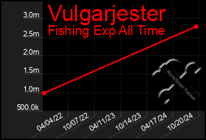 Total Graph of Vulgarjester