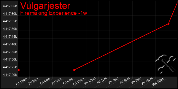 Last 7 Days Graph of Vulgarjester