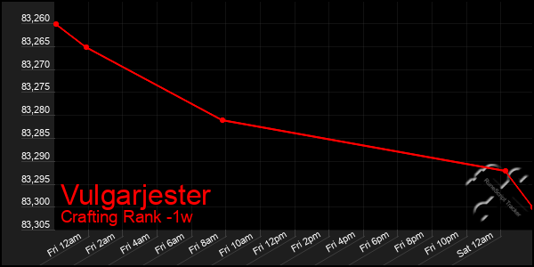 Last 7 Days Graph of Vulgarjester