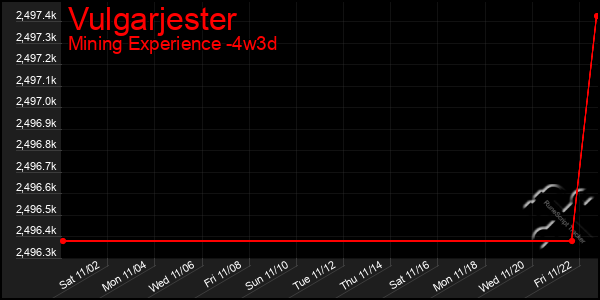 Last 31 Days Graph of Vulgarjester