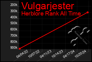 Total Graph of Vulgarjester