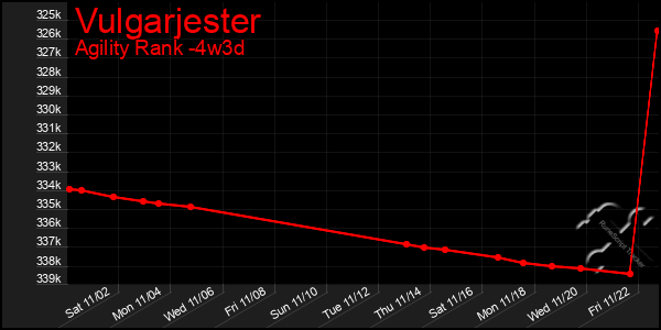 Last 31 Days Graph of Vulgarjester