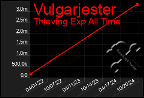 Total Graph of Vulgarjester