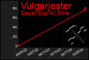 Total Graph of Vulgarjester