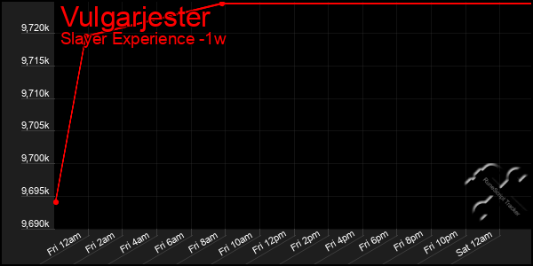 Last 7 Days Graph of Vulgarjester