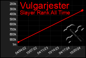 Total Graph of Vulgarjester