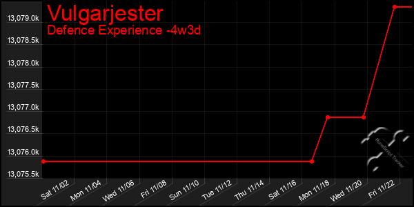 Last 31 Days Graph of Vulgarjester