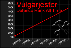 Total Graph of Vulgarjester