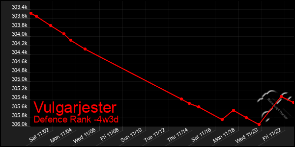 Last 31 Days Graph of Vulgarjester