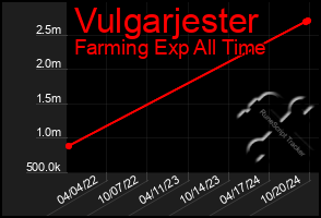 Total Graph of Vulgarjester