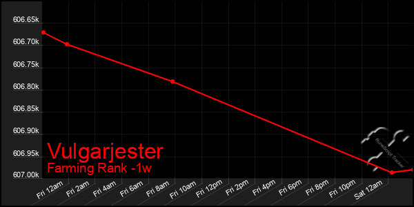 Last 7 Days Graph of Vulgarjester