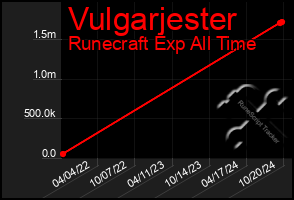 Total Graph of Vulgarjester