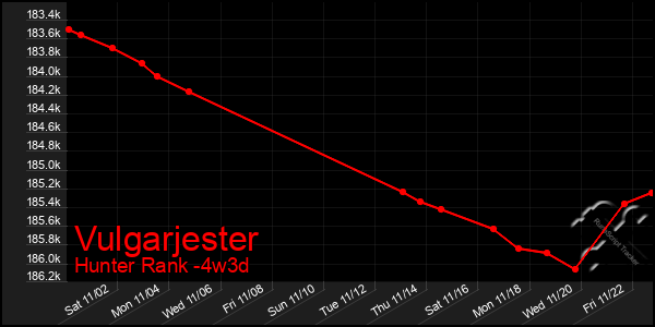 Last 31 Days Graph of Vulgarjester