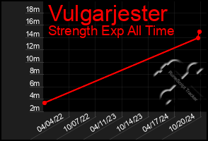 Total Graph of Vulgarjester