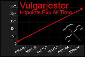 Total Graph of Vulgarjester